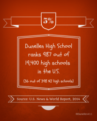 Dunellen High School ranked top 5% of U.S. schools graphic
