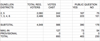 Screenshot of the spreadsheet from the Middlesex County Board of Election showing the results. Bond passes.